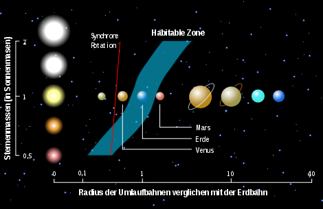 Habitable zone = Lebensg&uuml;rtel (hier in einem Sternensystem im Sonnensystem) Synchrone Rotation ist zu nahe (rote Linie) und zudem weder zu warm (blauer Bereich) noch zu kalt, je nach gr&ouml;&szlig;e (Sonnen Massen) des Zentral-Sternes